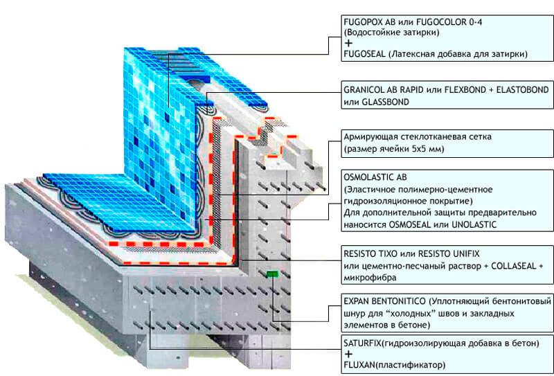 Схема послойной укладки облицовочного слоя с гидроизоляцией и вспомогательными материалами